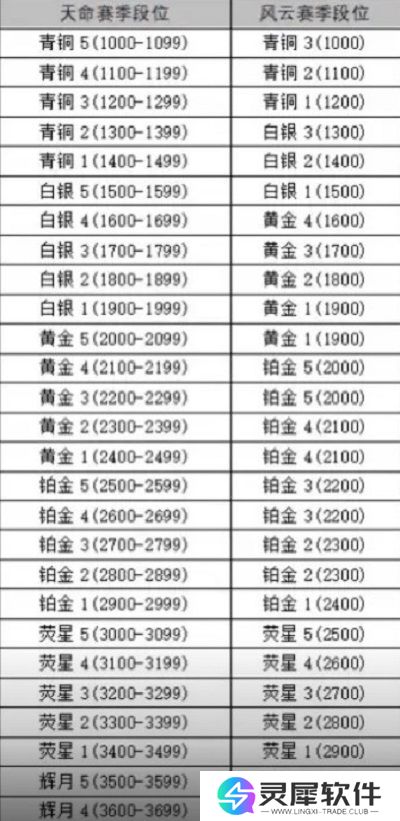 永劫无间手游新赛季段位掉多少 永劫无间手游新赛季段位继承规则