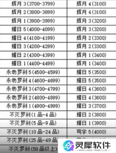 永劫无间手游新赛季段位掉多少 永劫无间手游新赛季段位继承规则