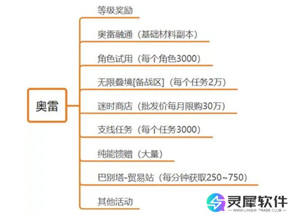 黑色信标奥雷获取方法攻略分享