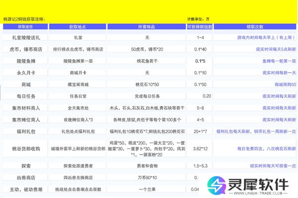 桃源记2铜钱获取方法攻略分享
