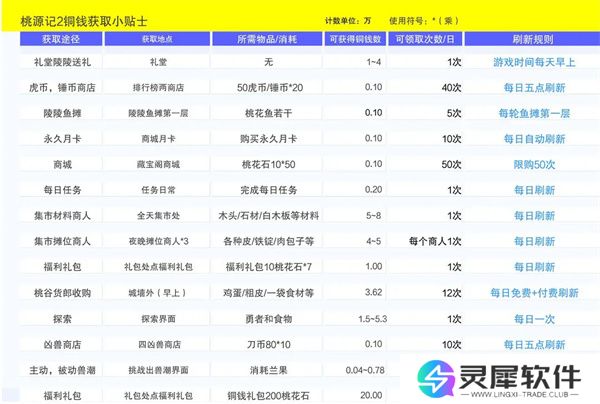 桃源记2铜钱获取方法攻略分享