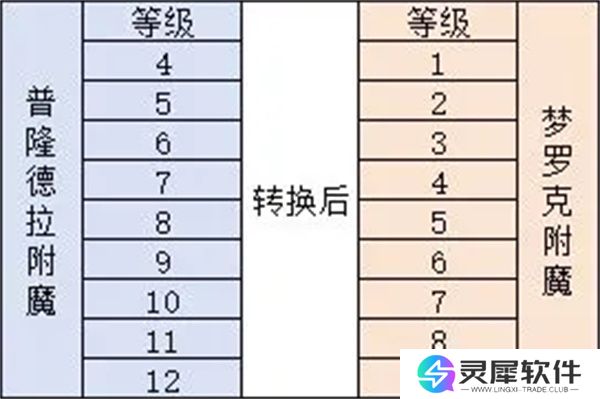 仙境传说重生附魔机制及转化规则介绍