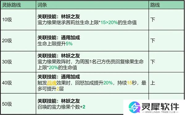 龙石战争茜莉丝技能属性及搭配推荐