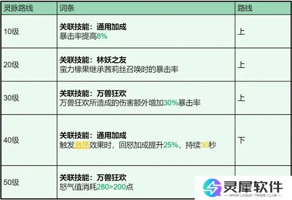 龙石战争茜莉丝技能属性及搭配推荐